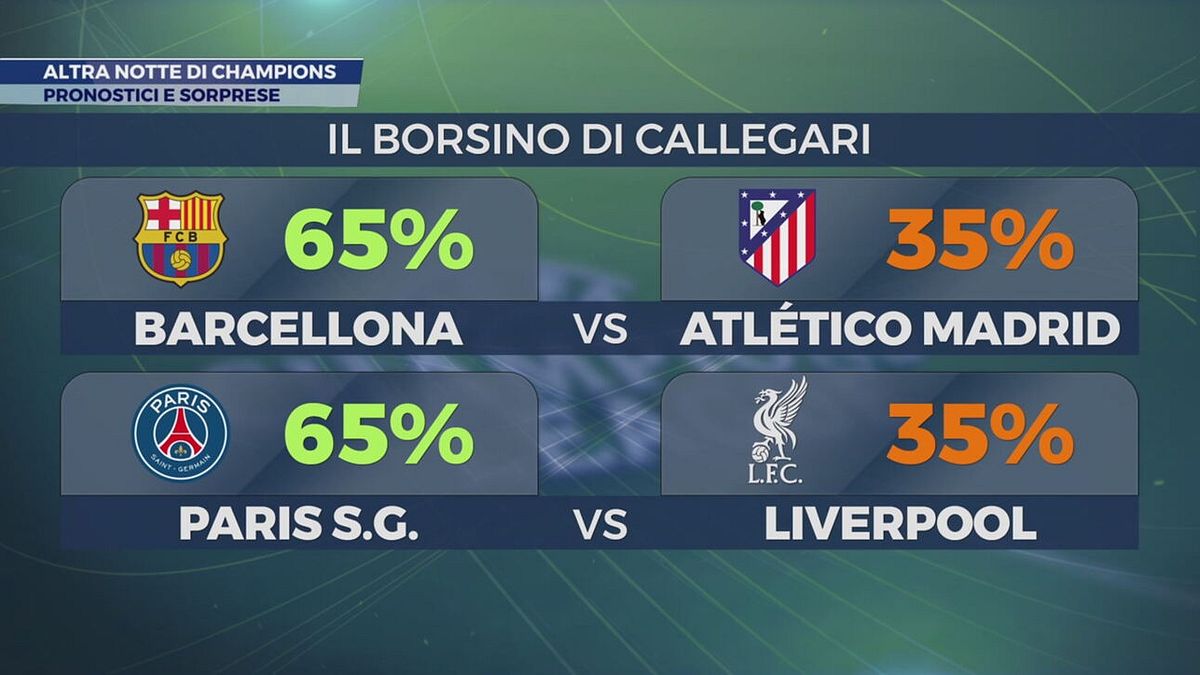 Barça-Atletico e Psg-Liverpool, il borsino di Callegari