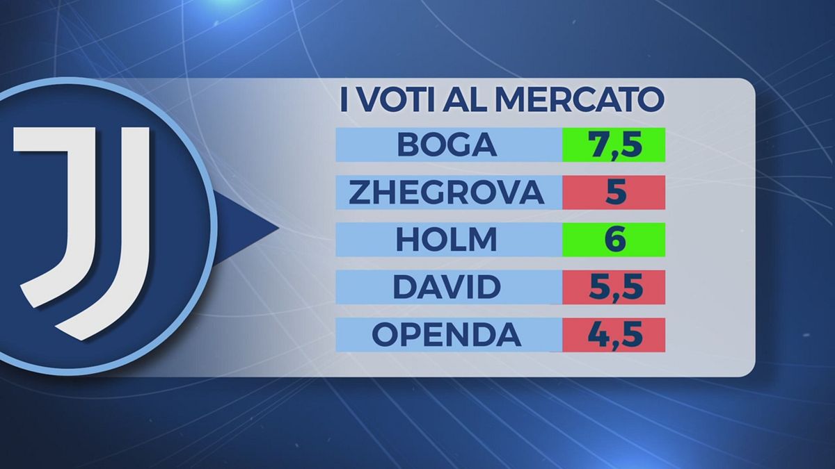 Taveri: "Super Boga, delusione Openda: ma il mercato della Juve è stato positivo?"