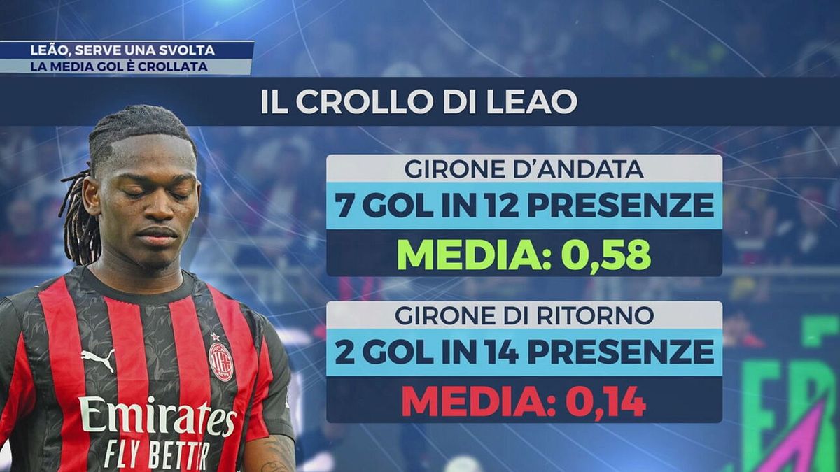 Leao, serve una svolta