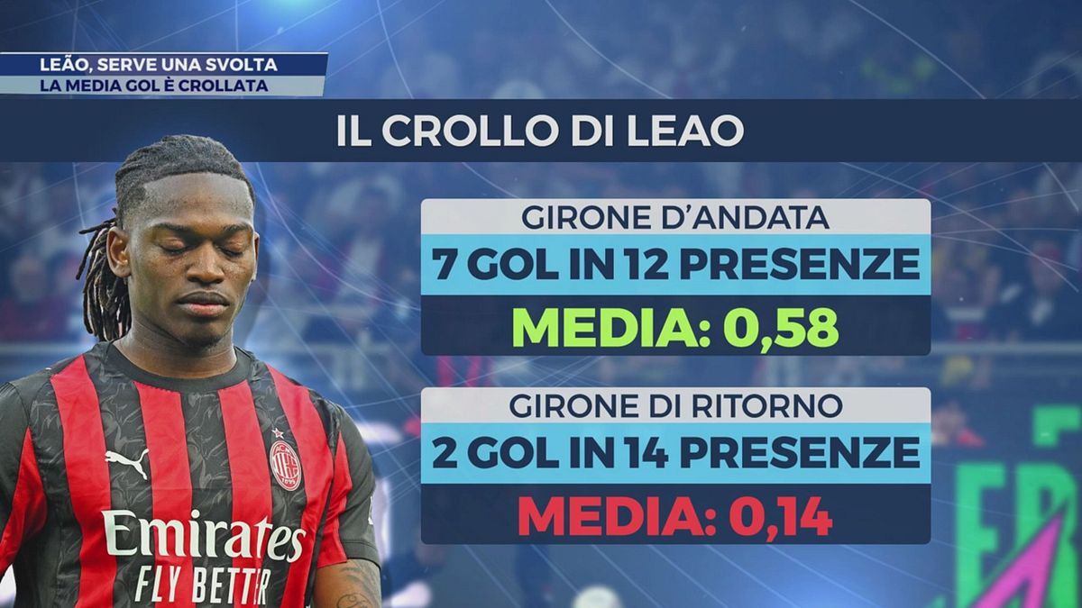 Leao, serve una svolta