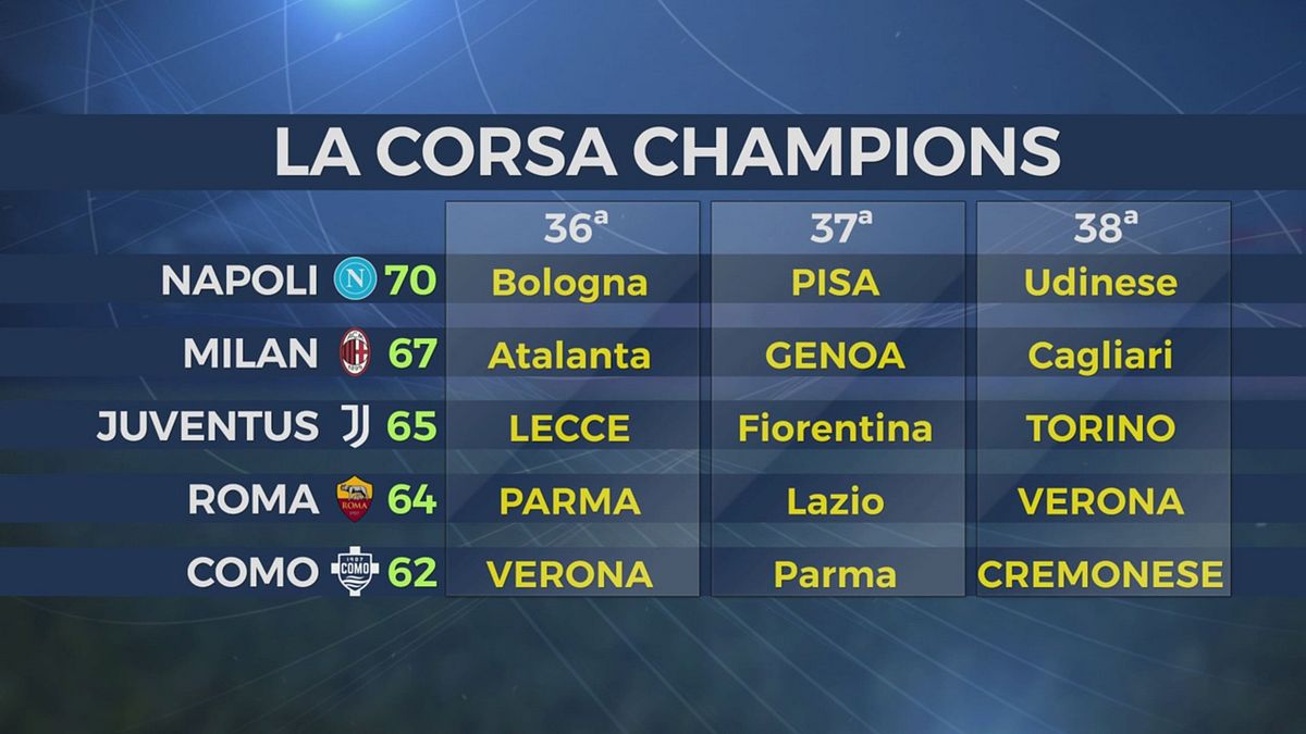 Lotta Champions infiammatissima: chi la spunterà?