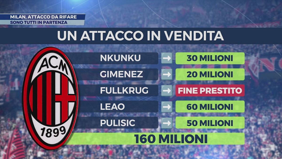 Futuro Milan, attacco da rifondare