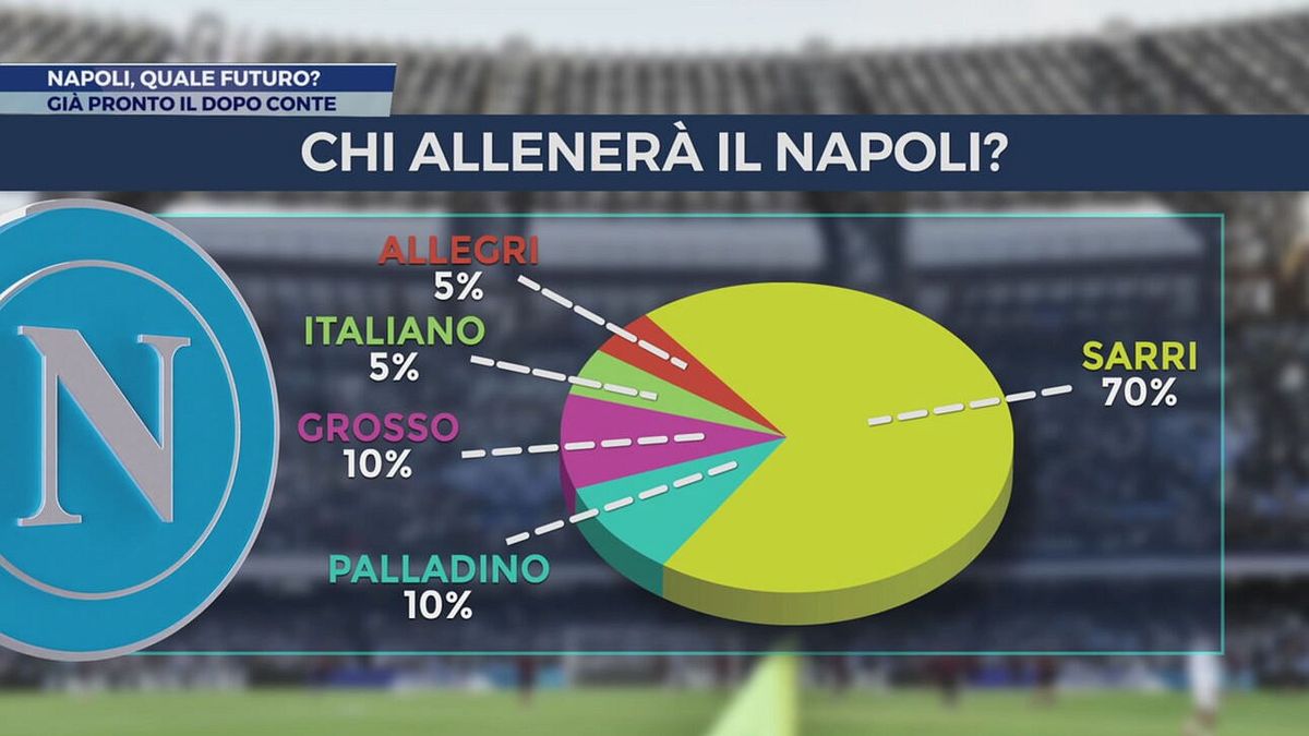 Landoni: "Ecco il favorito per la panchina del Napoli e dove allenerà Conte"