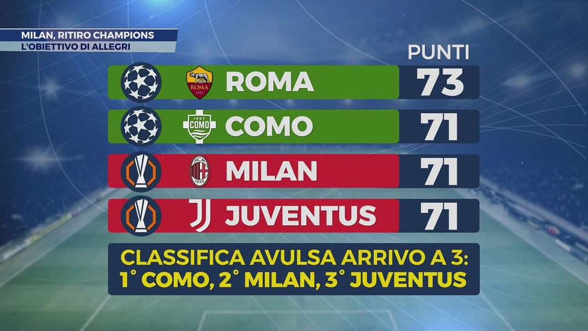 Milan, ritiro Champions