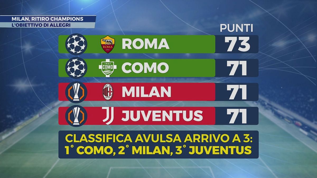 Milan, ritiro Champions