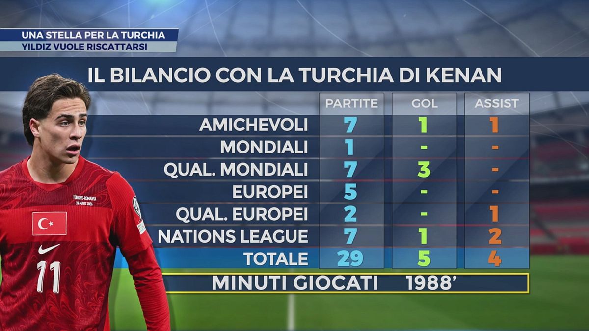 Una stella per la Turchia