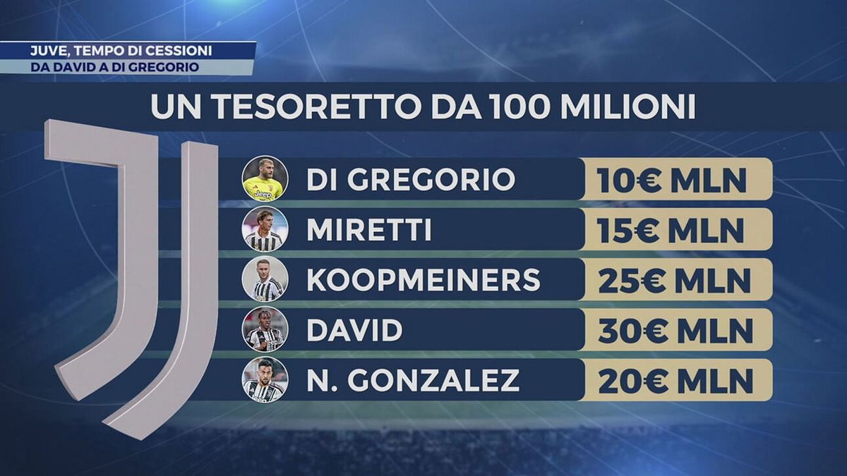 Mercato Juve, un tesoretto da 100 milioni!
