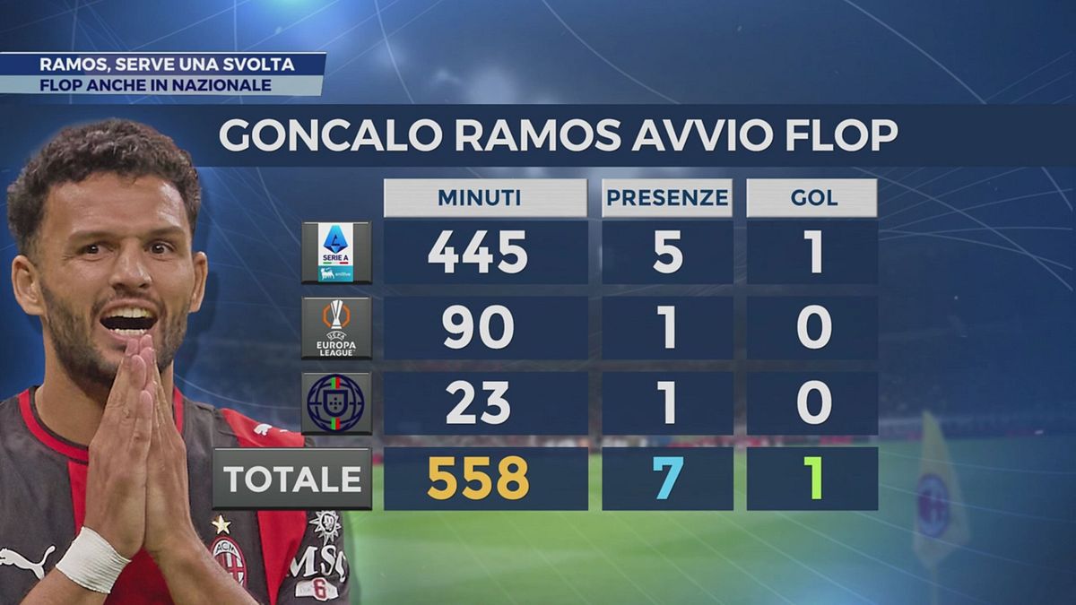 Ramos, serve una svolta