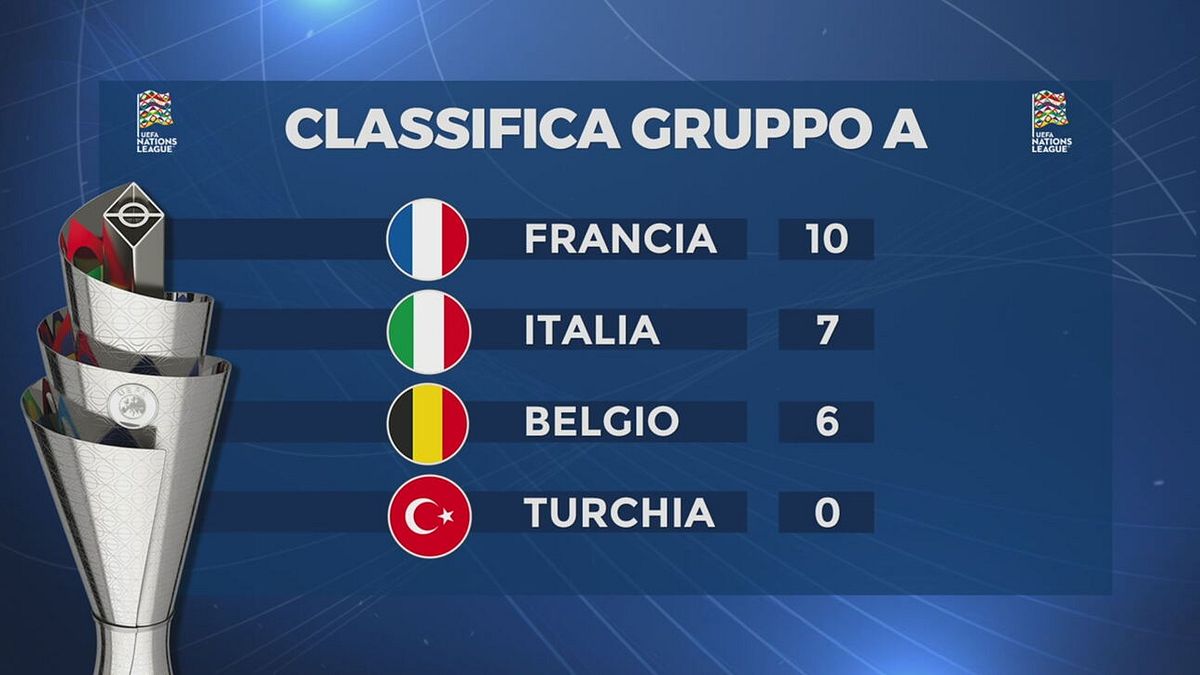 Nazionale, il bilancio ruolo per ruolo dopo le prime 4 partite