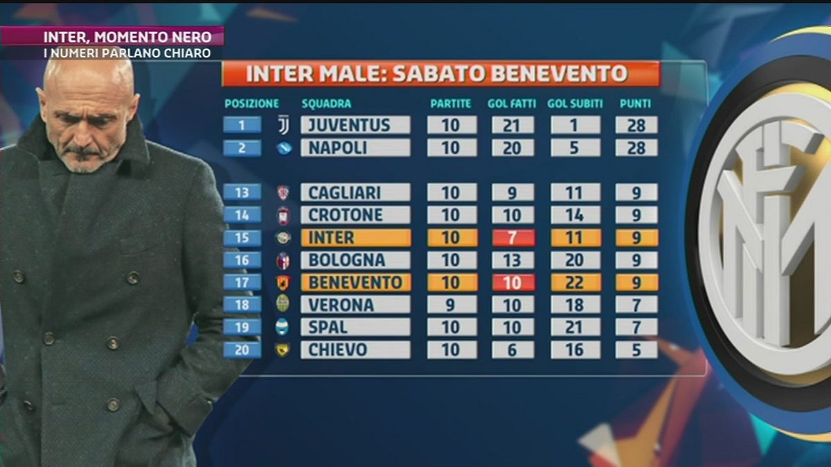 Inter, momento nero