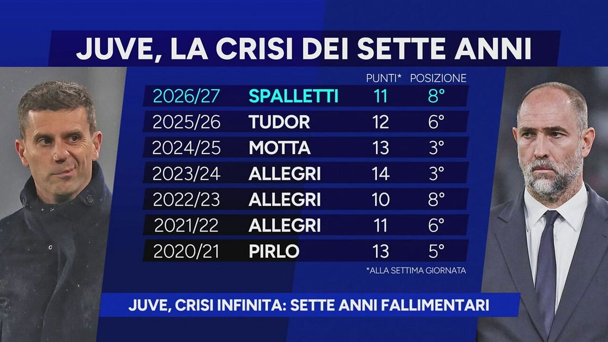 Juve, crisi infinita: sette anni fallimentari