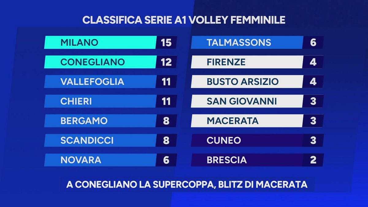 A Conegliano la Supercoppa