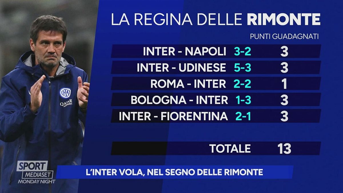 L'Inter vola, nel segno delle rimonte