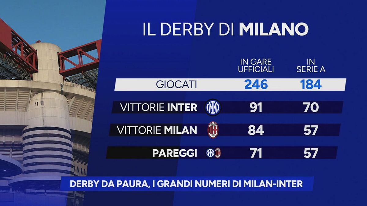 Derby da paura