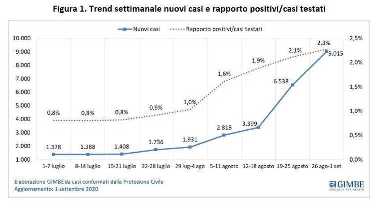 Trend settimanale nuovi casi e rapporto positivi/casi testati