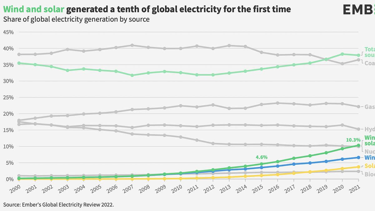 La percentuale di utilizzo delle fonti energetiche a livello globale. Eoilico e solare (verde scuro) superano il 10%. Il totale delle fonti rinnovabili (38%) supera il carbone (36%).