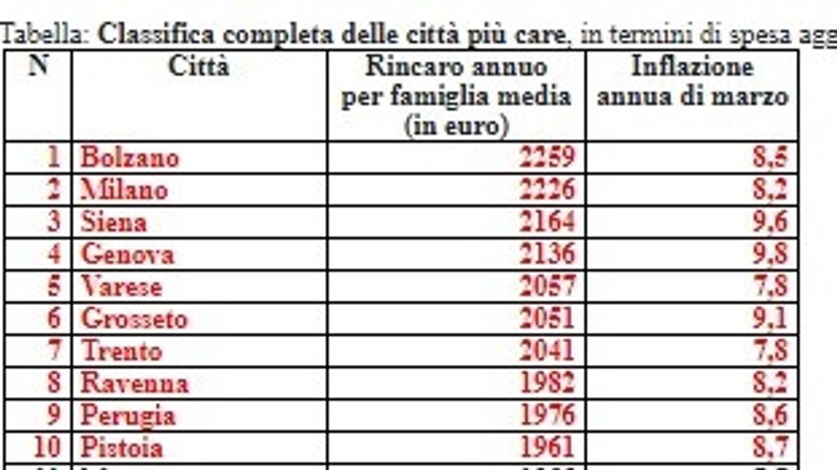 Unione Nazionale Consumatori su dati Istat