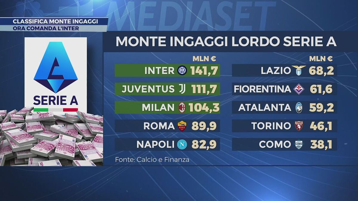 Classifica monte ingaggi