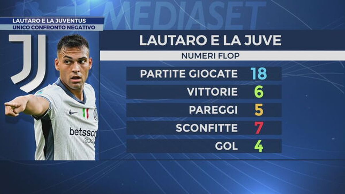 Lautaro e la Juventus