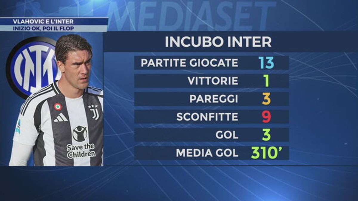 Vlahovic e l'Inter