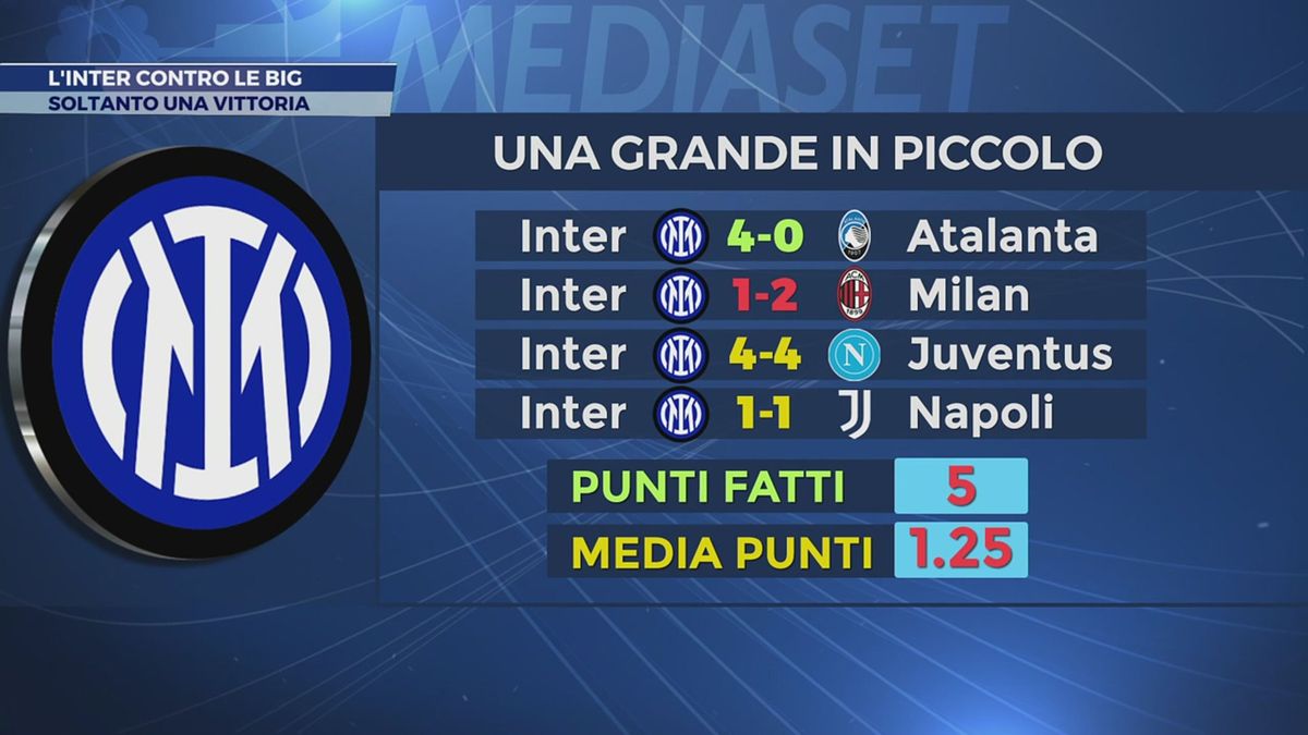 L'Inter contro le big