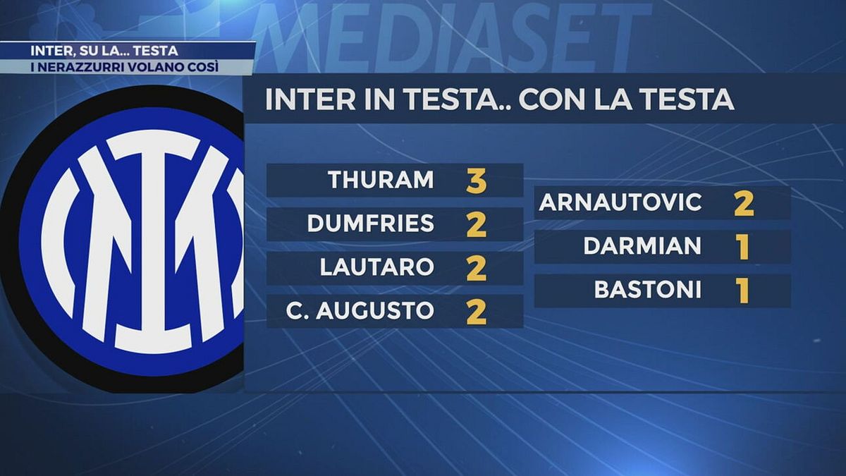 Inter, su la... testa