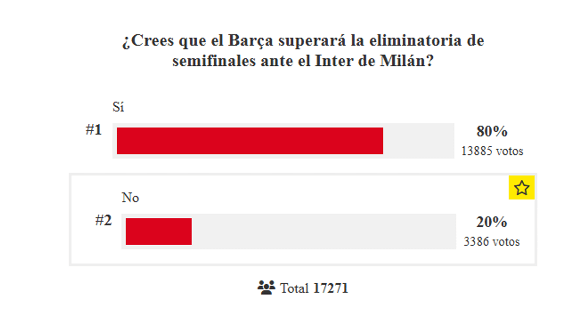 Dopo oltre 17.000 voti, i lettori di Mundo Deportivo dimostrano grande fiducia nel Barcellona: per l'80%, eliminerà l'Inter