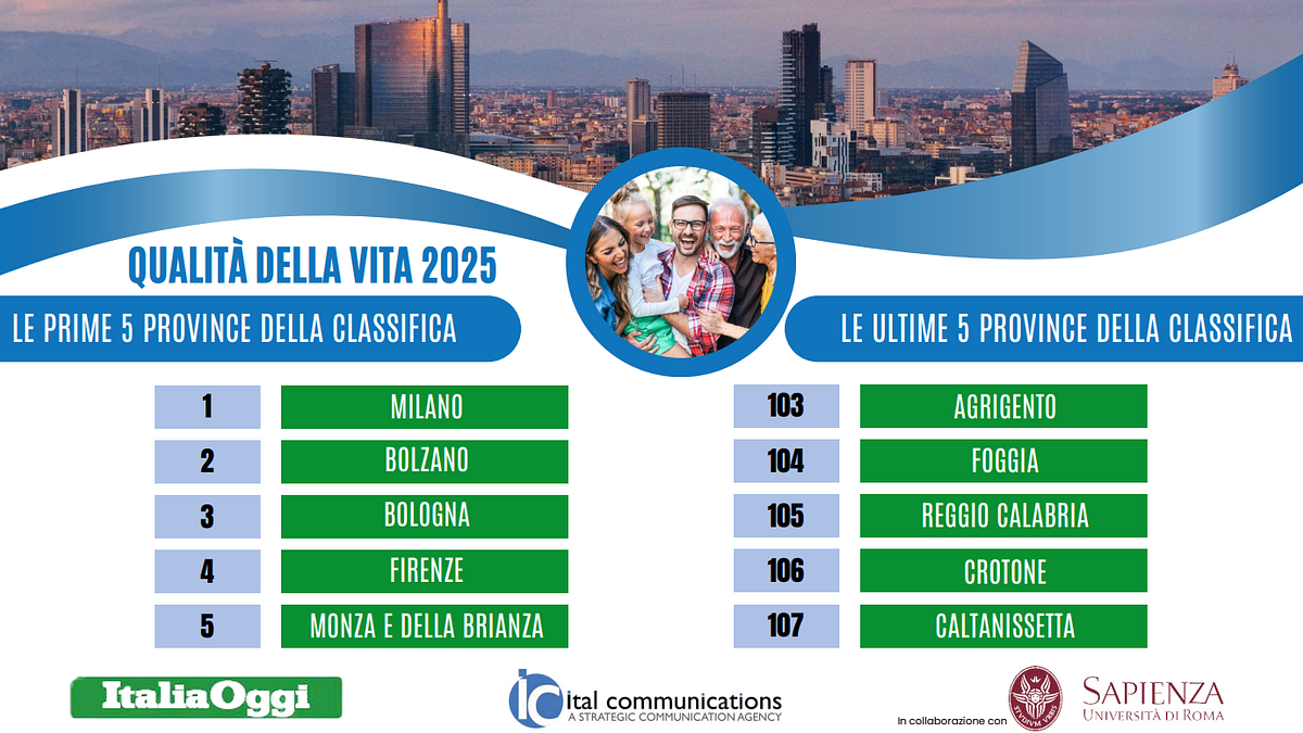 Qualità della vita 2025, Milano prima davanti a Bolzano e Bologna (ma ultima per reati e sicurezza) | Fanalino di coda Caltanissetta
