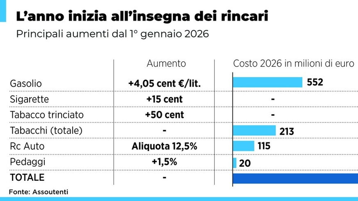 i-rincari-del-2026-ecco-cosa-aumenta-da-oggi
