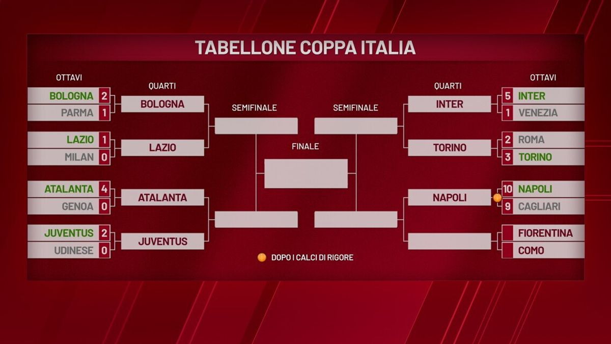 Coppa Italia 2026, il calendario dei quarti di finale: apre Inter
