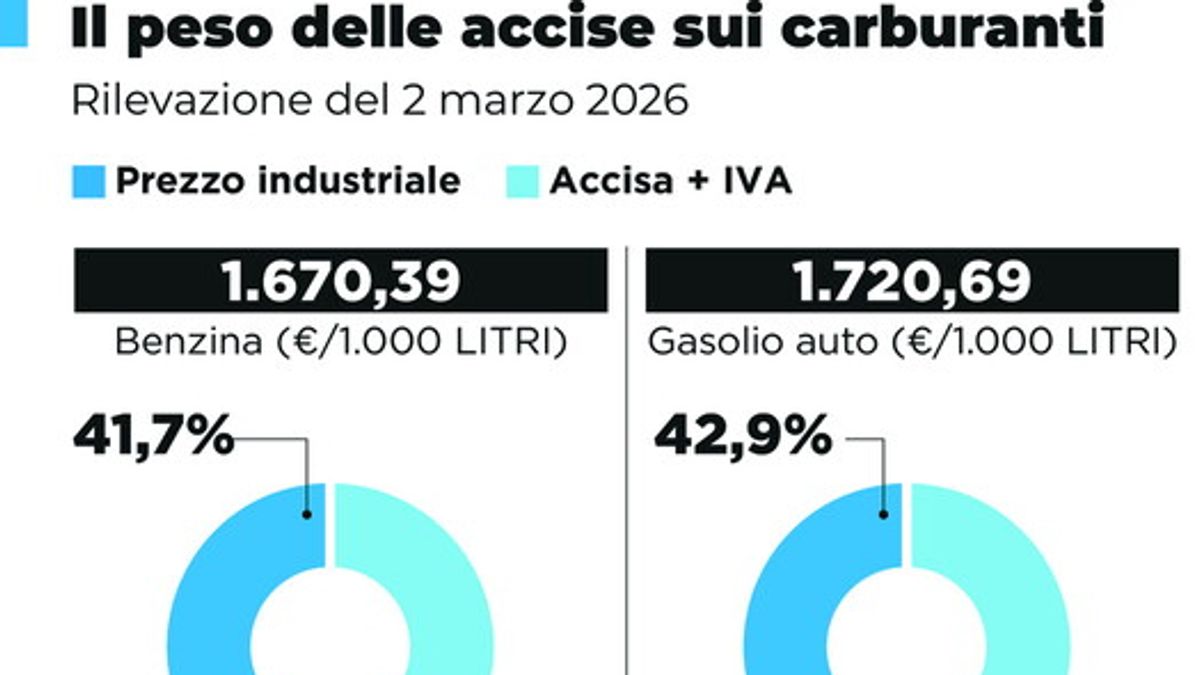 Il peso delle accise sui carburanti