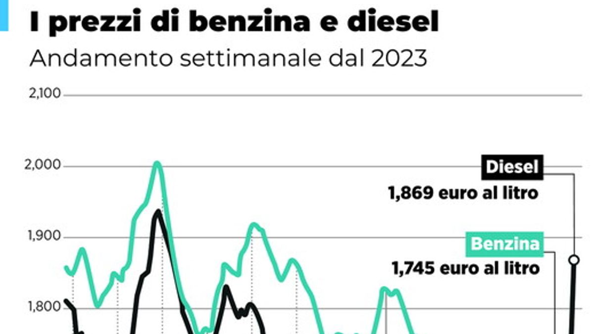 I prezzi di benzina e diesel dal 2023 a oggi