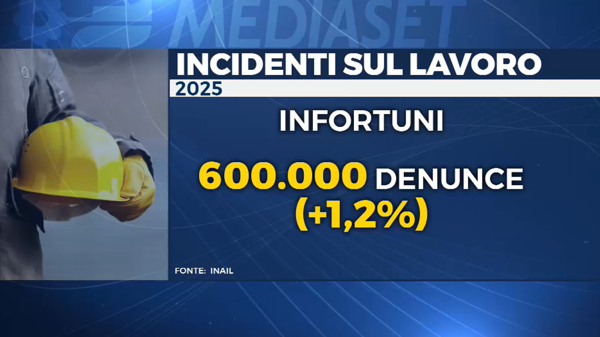Incidenti sul lavoro: più infortuni e malattie, calano i decessi