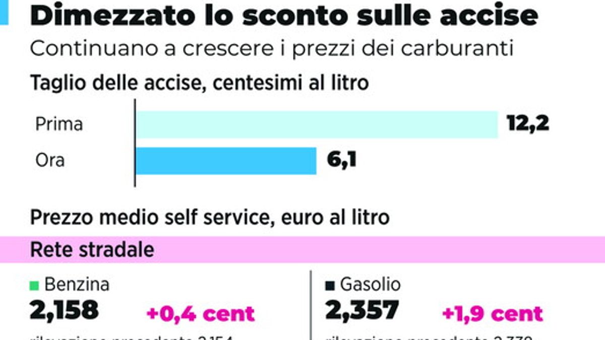 Dimezzato lo sconto sulle accise: carburanti in rincaro