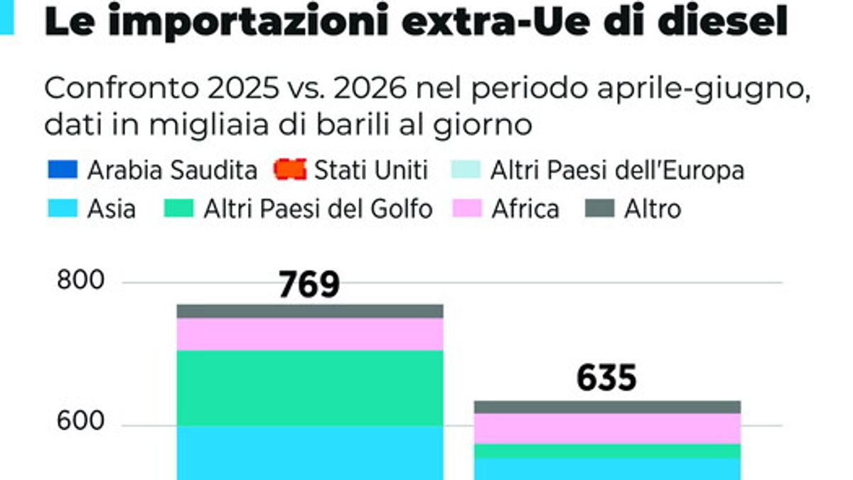 Le importazioni extra Ue di diesel