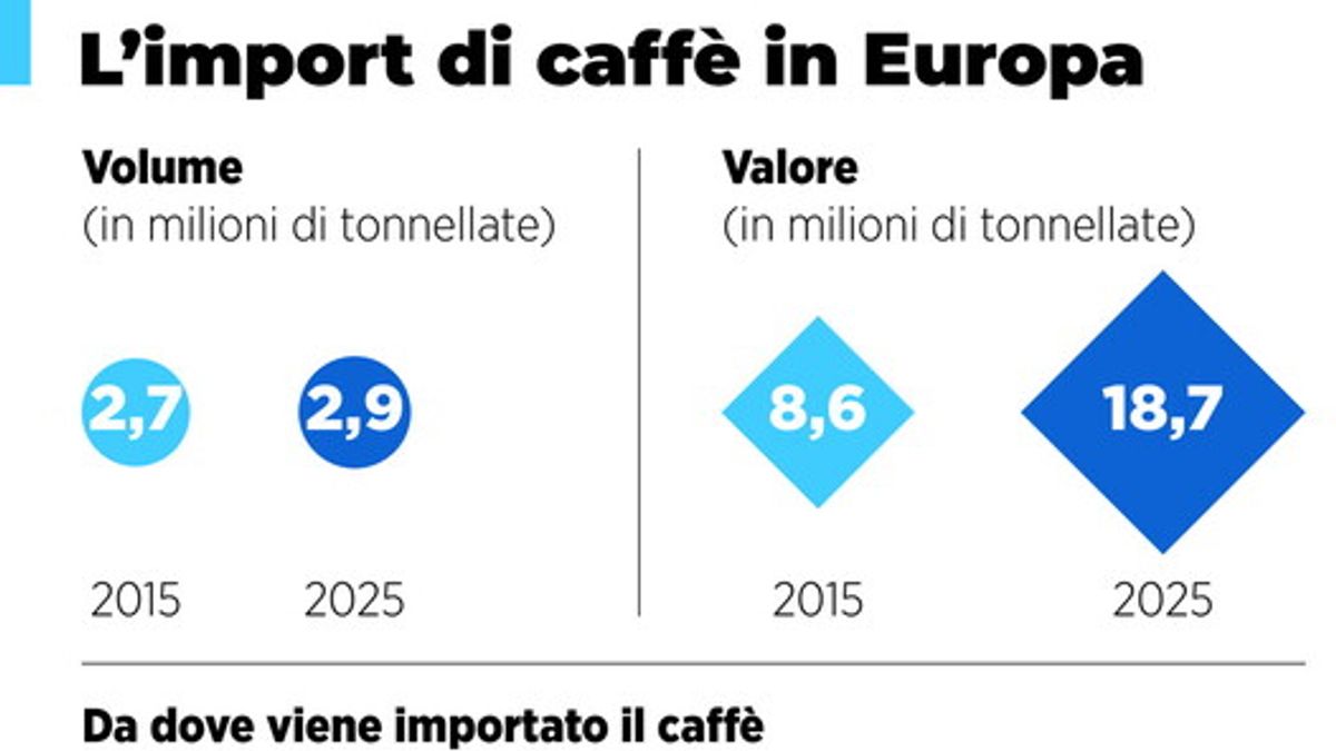 Caffè, l'import in Europa