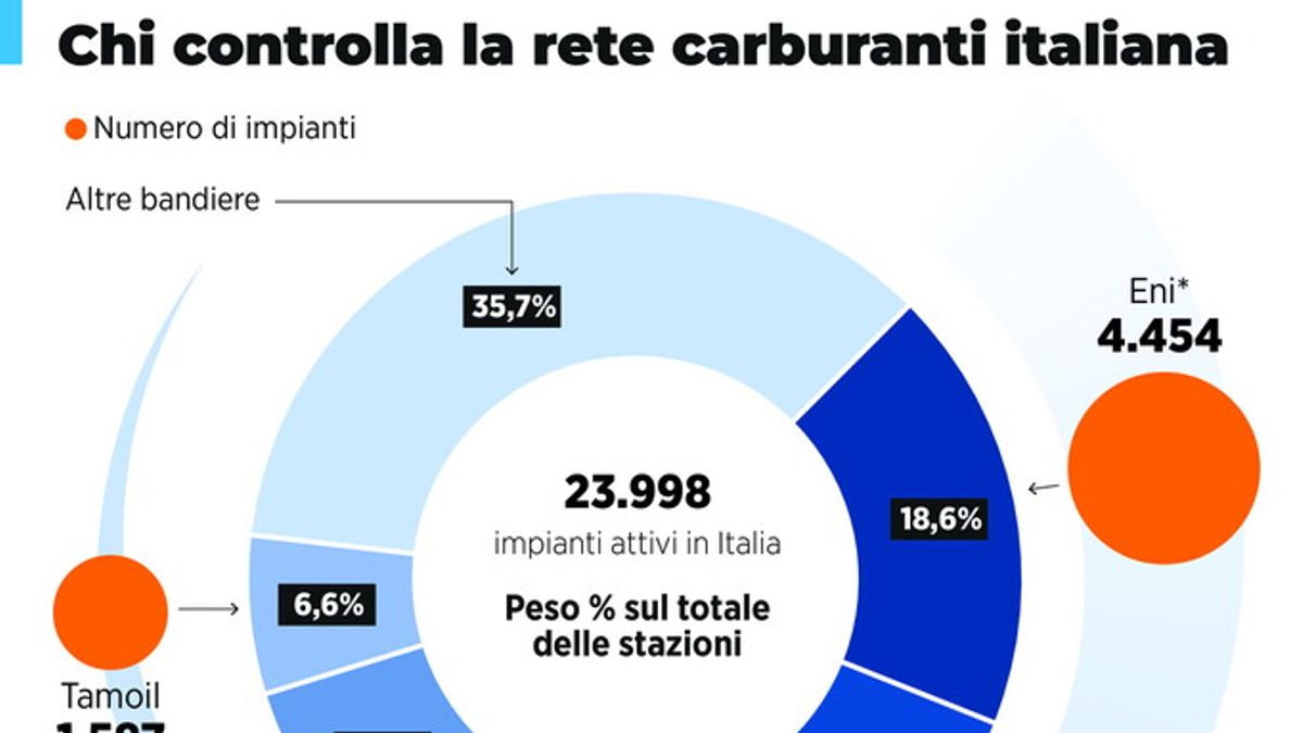 Carburanti, le stazioni di servizio dei principali operatori