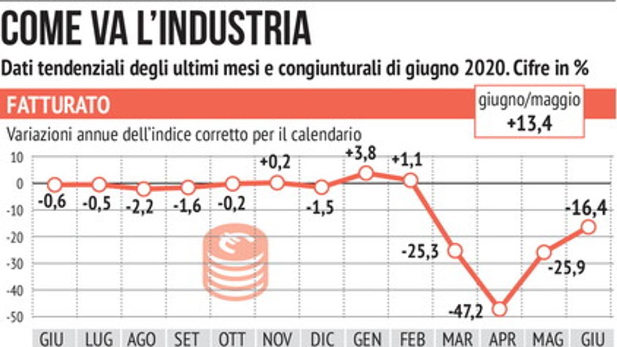 Industria, Rimbalzo Di Fatturato E Ordini In Italia Tra Maggio E Giugno