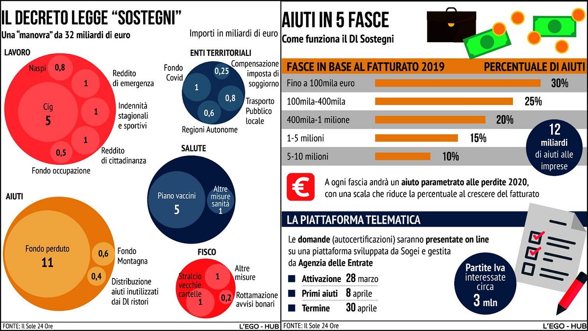 Arriva il Decreto Sostegni undici miliardi alle imprese, bonus