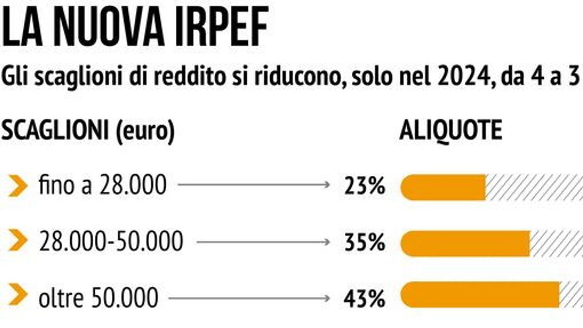 Nuova Irpef, la simulazione fascia per fascia