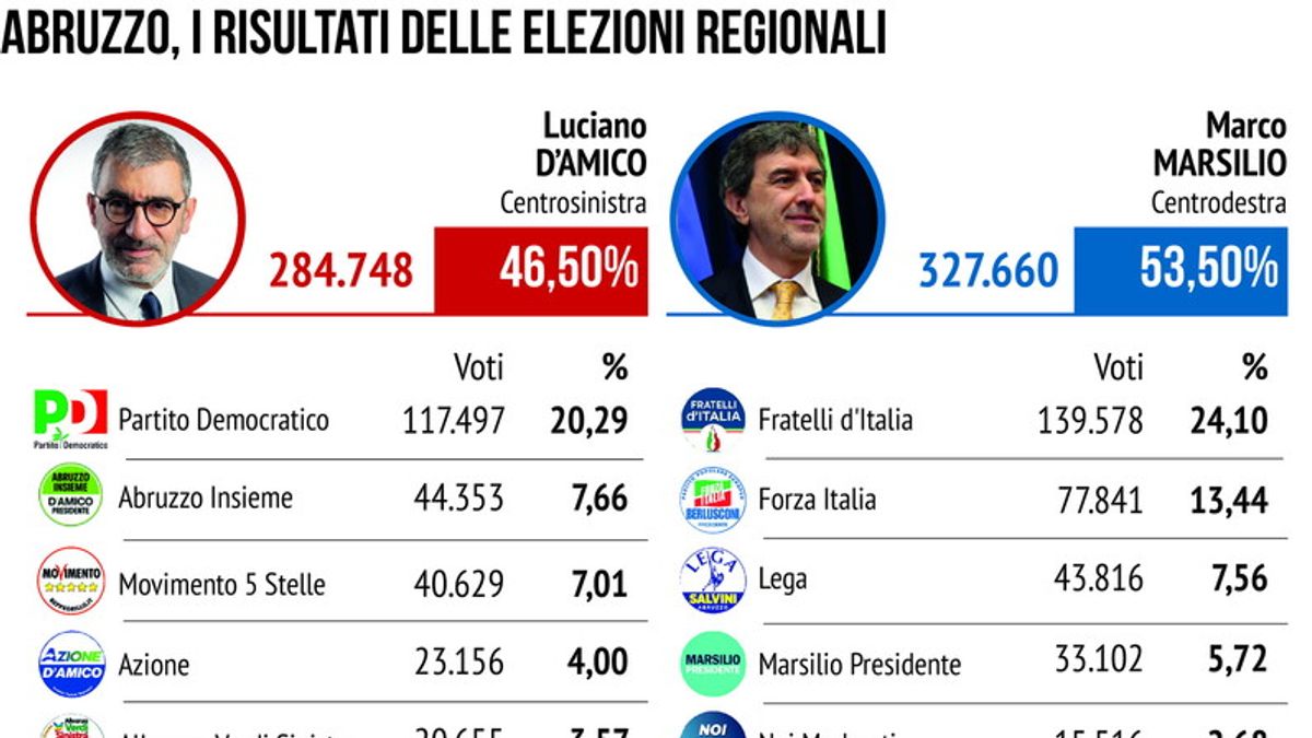 Abruzzo I Risultati Delle Elezioni Regionali