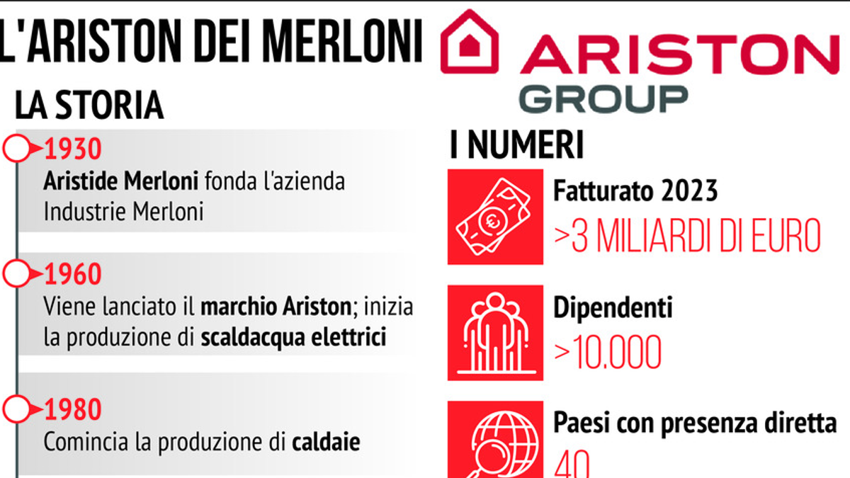 L'Ariston dei Merloni, la storia