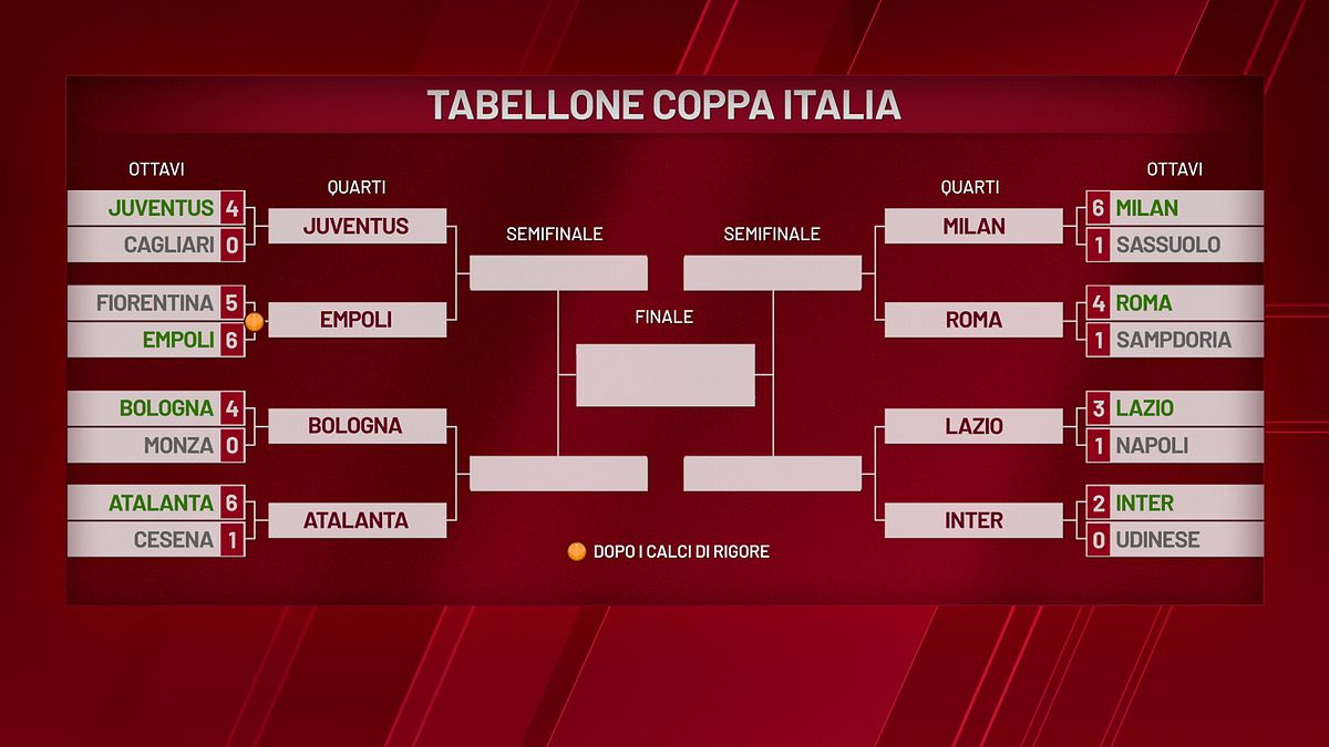 Il tabellone della Coppa Italia calendario quarti, semifinali e finale