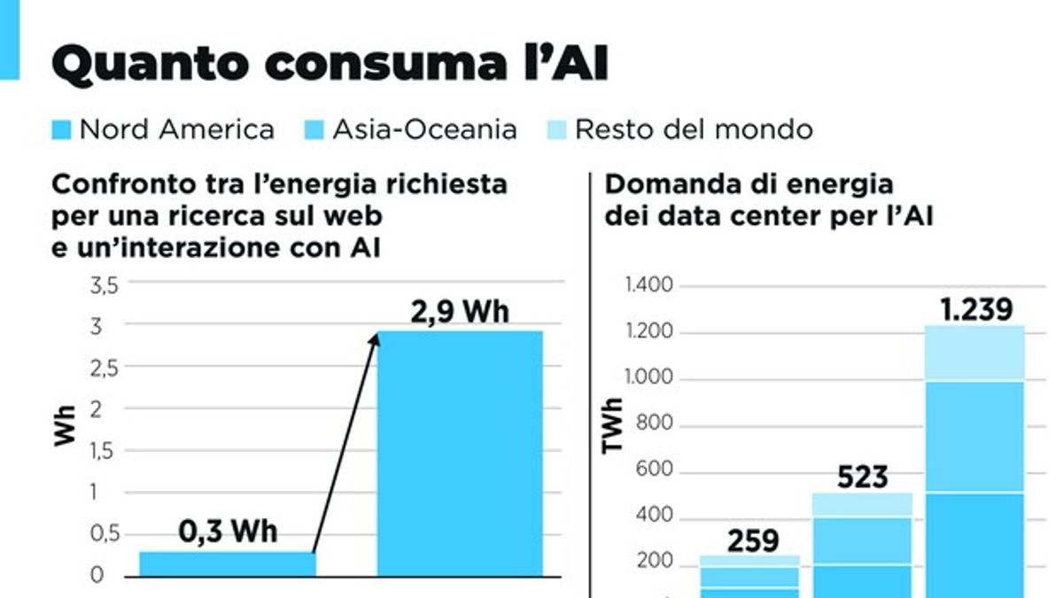 Quanto consuma l'AI