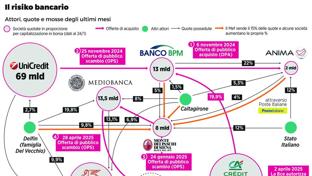 Risiko bancario: Mediobanca, Unicredit, Mps, Bpm e Generali
