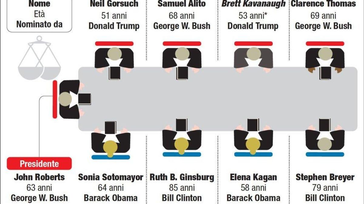 Il tavolo dei giudici della Corte Suprema a maggioranza conservatrice © ansa-centimetri