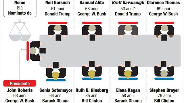 © ansa-centimetri | Il tavolo dei giudici della Corte Suprema a maggioranza conservatrice