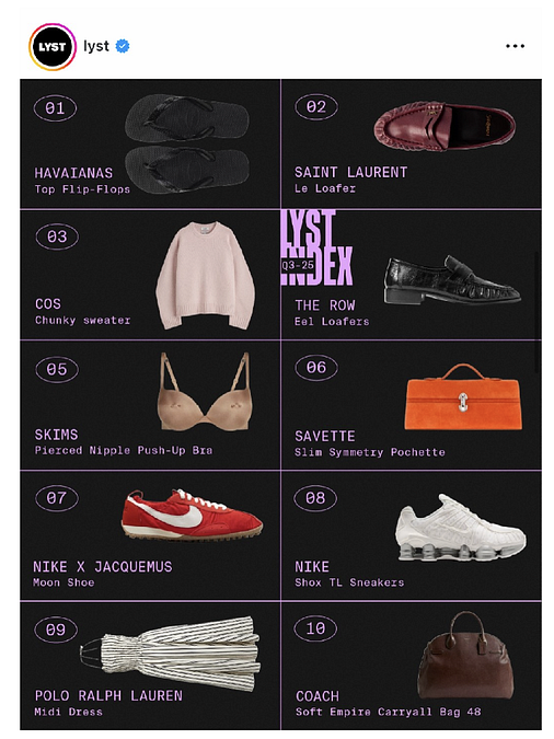 © Ufficio stampa  | Le infradito Havaianas al numero 1 su Lyst’s Hottest Products Q3-25, la classifica dei capi di moda più desiderati e cercati online