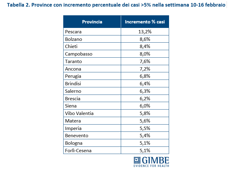 © Fondazione Gimbe 