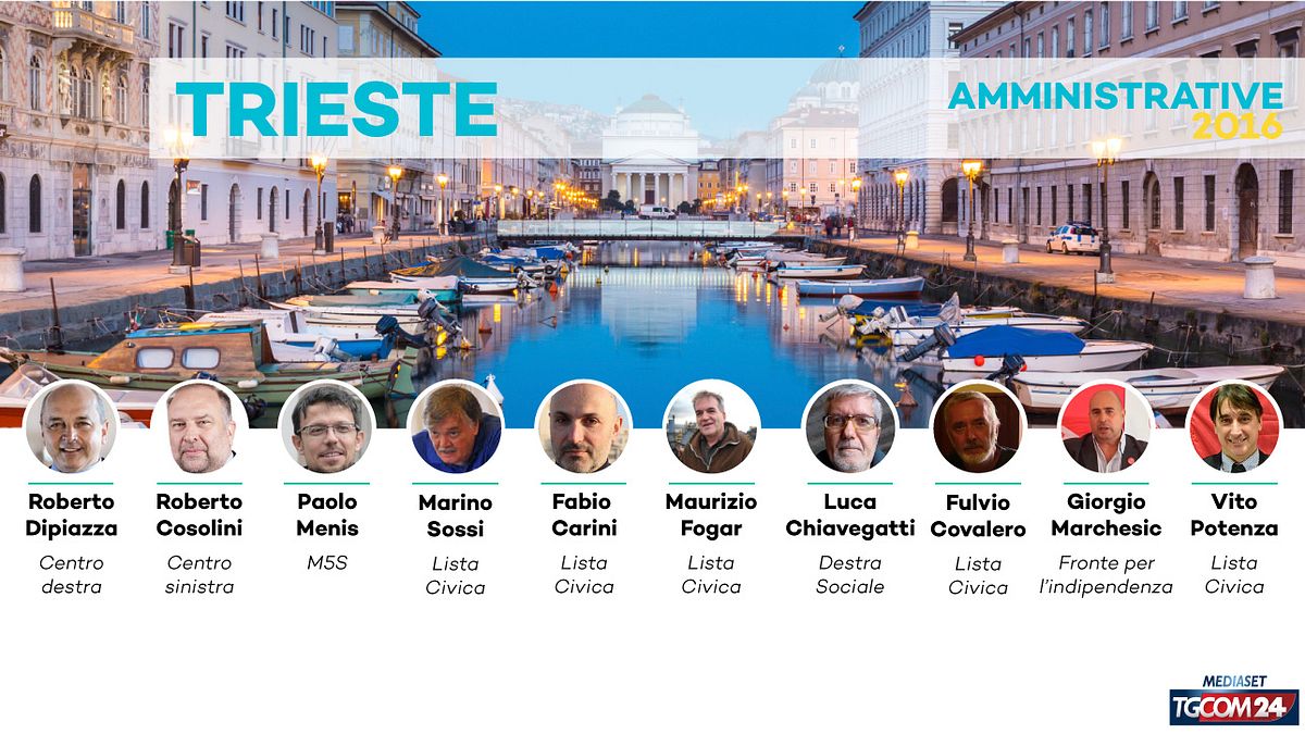 © tgcom24  | Le elezioni comunali di Trieste vedranno la sfida tra Roberto Cosolini (sindaco uscente del Centrosinistra), Roberto Dipiazza (candidato del Centrodestra e già sindaco del capoluogo friulano), Paolo Menis (M5S) e diverse liste civiche. Parteciperanno alla tornata elettorale anche gli indipendentisti.